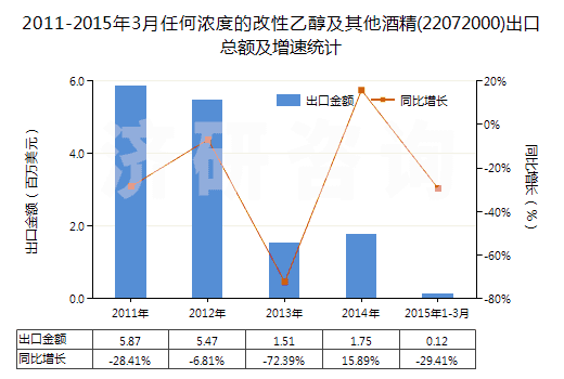 2011-2015年3月任何濃度的改性乙醇及其他酒精(22072000)出口總額及增速統(tǒng)計